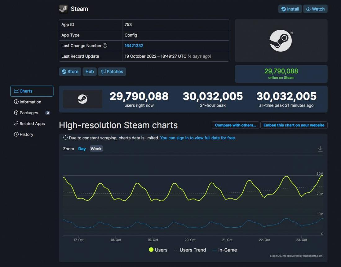Магазин Valve установил новый рекорд по количеству пользователей онлайн