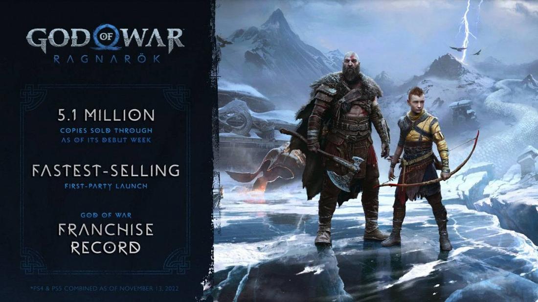 God of War: Ragnarok стал самым успешным проектом среди внутренних студий Sony.