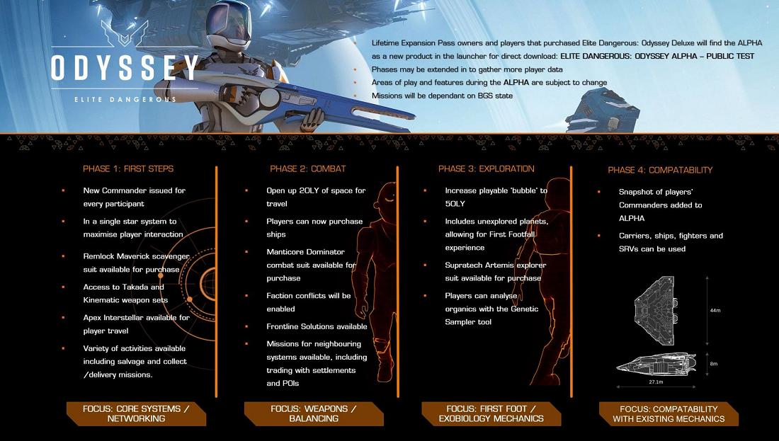 Elite Dangerous: Odyssey - План для альфа-версии