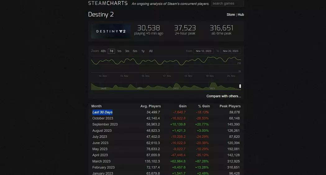 Destiny 2 за всю историю игры показала худший онлайн в Steam