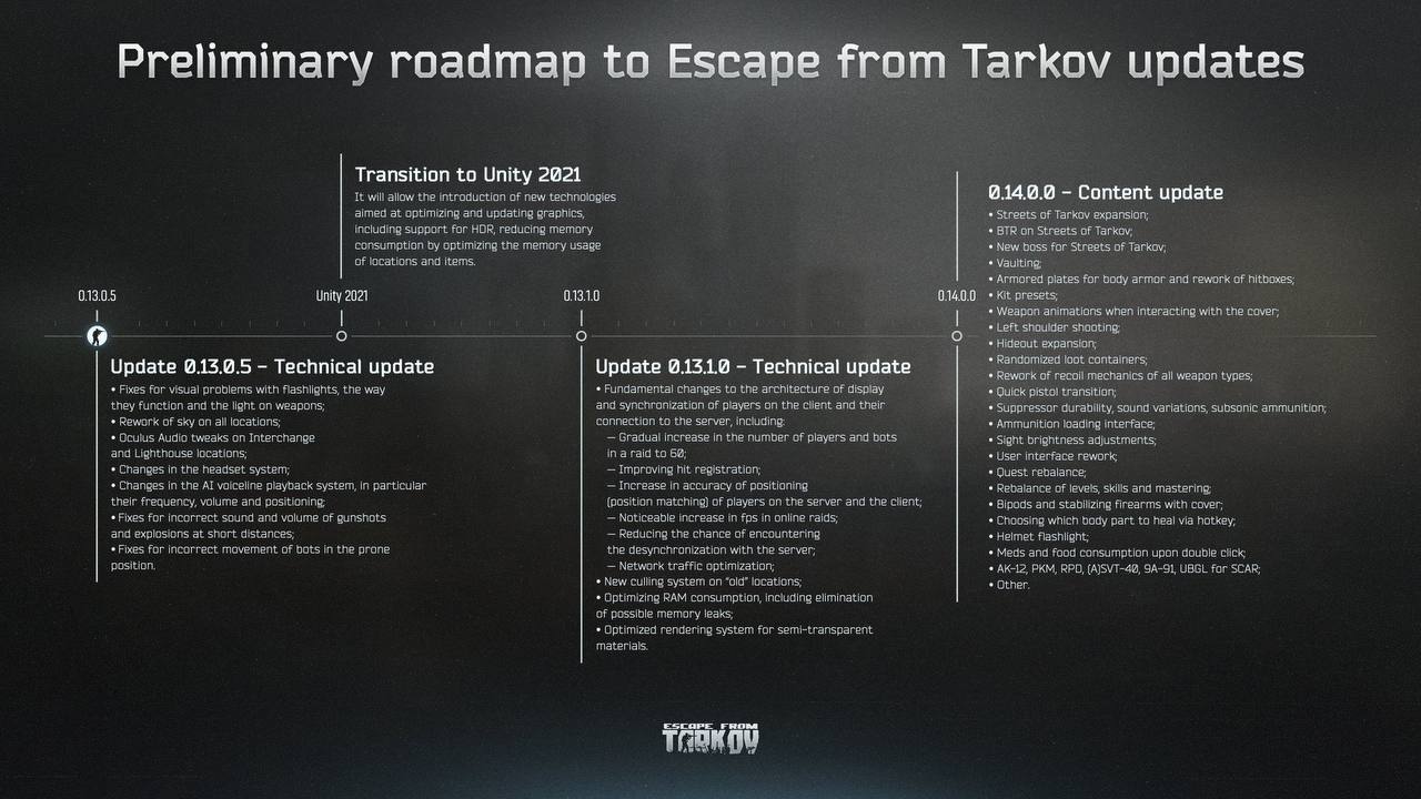 Планы на обновления Escape from Tarkov •